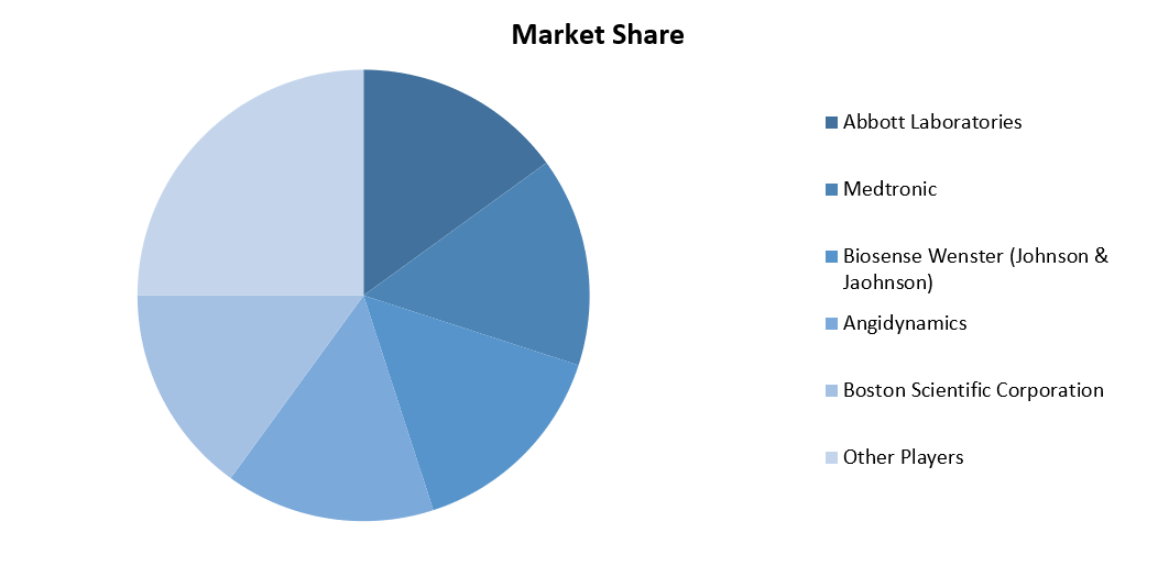 cardiac ablation market Share