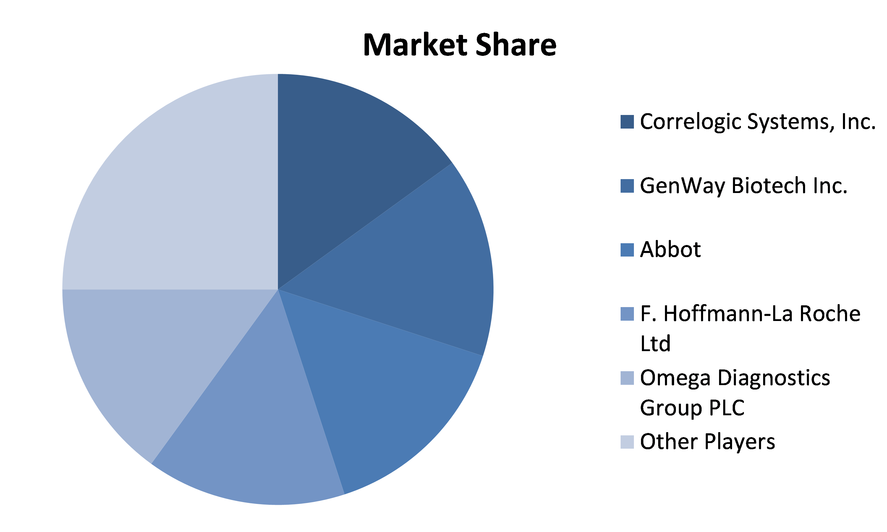 Assisted Reproductive Technology market